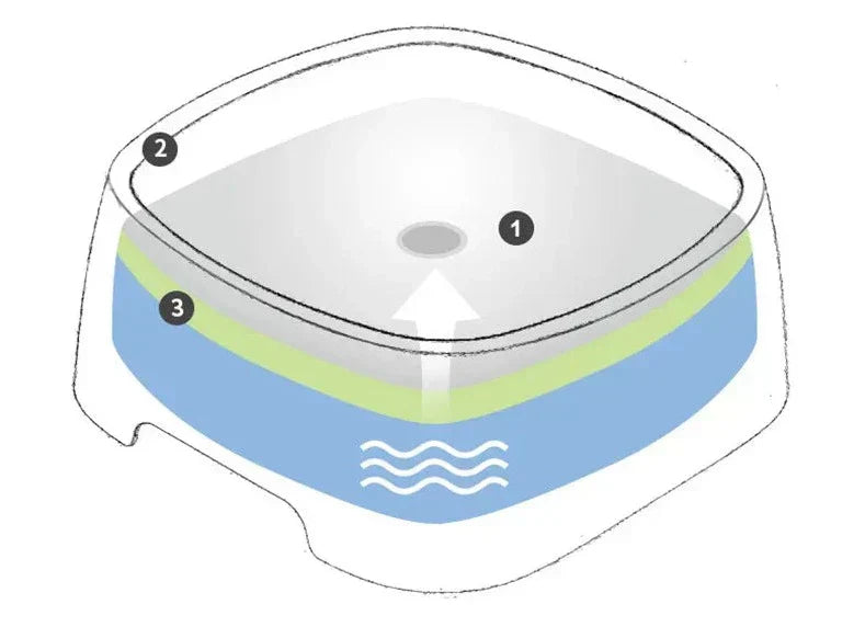 Gamelle d'eau flottante anti-débordement 1.5L SLOWY